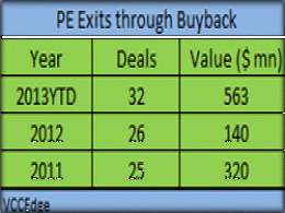 PE exits through buybacks perk up as IPOs continue to remain elusive