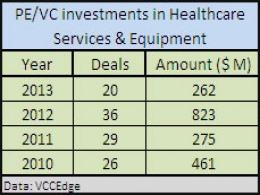 StanChart PE, PremjiInvest buy into Fortis Healthcare; IFC increases stake
