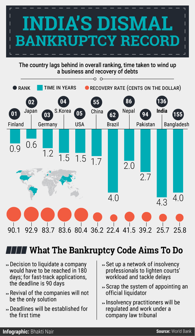 Here’s what the bankruptcy code will solve and how