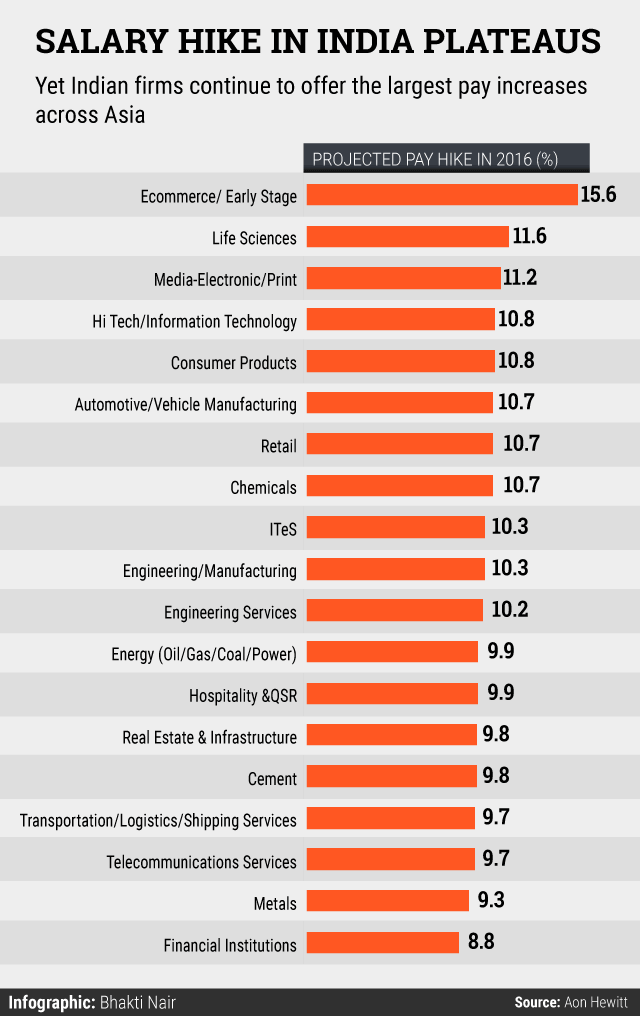 Average salary hike across sectors likely to be 10.3 per cent Aon Hewitt