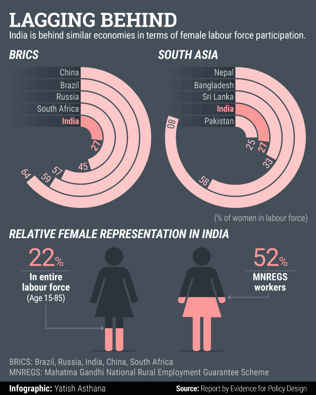 Indian Women Participation In Labour Force Shrinking Report