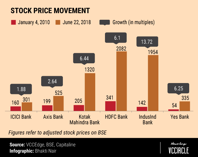 In Charts How Kotak Mahindra Bank Has Flourished Under Uday Kotak Vccircle