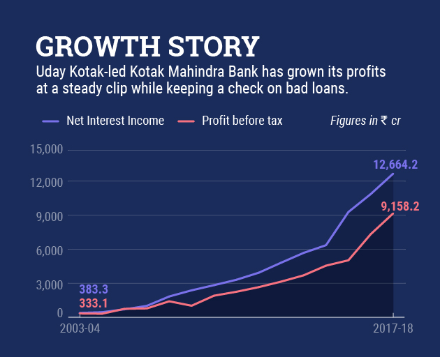 Kotak Mahindra Bank Share Price Chart