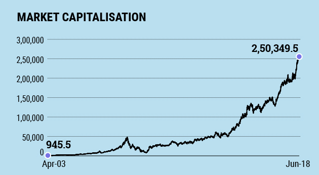 Kotak Bank Stock Price Chart