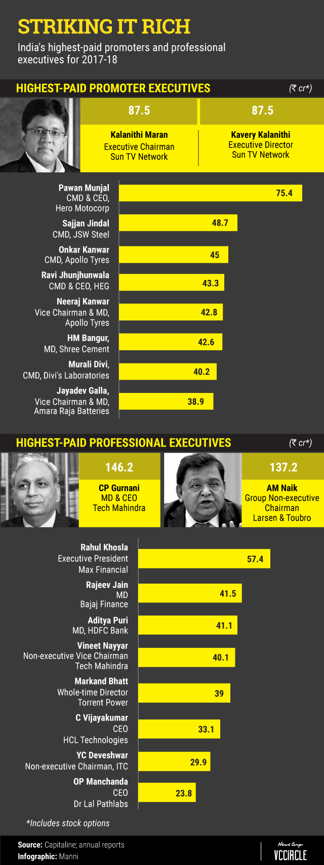 who-are-the-highest-paid-ceos-in-india