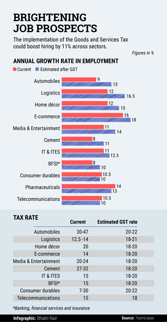 Gst Chart