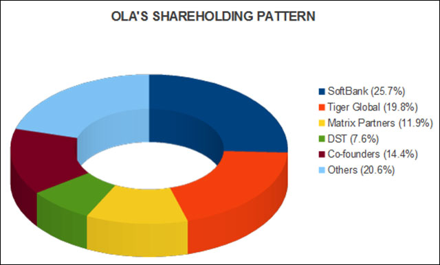 Ola Chart