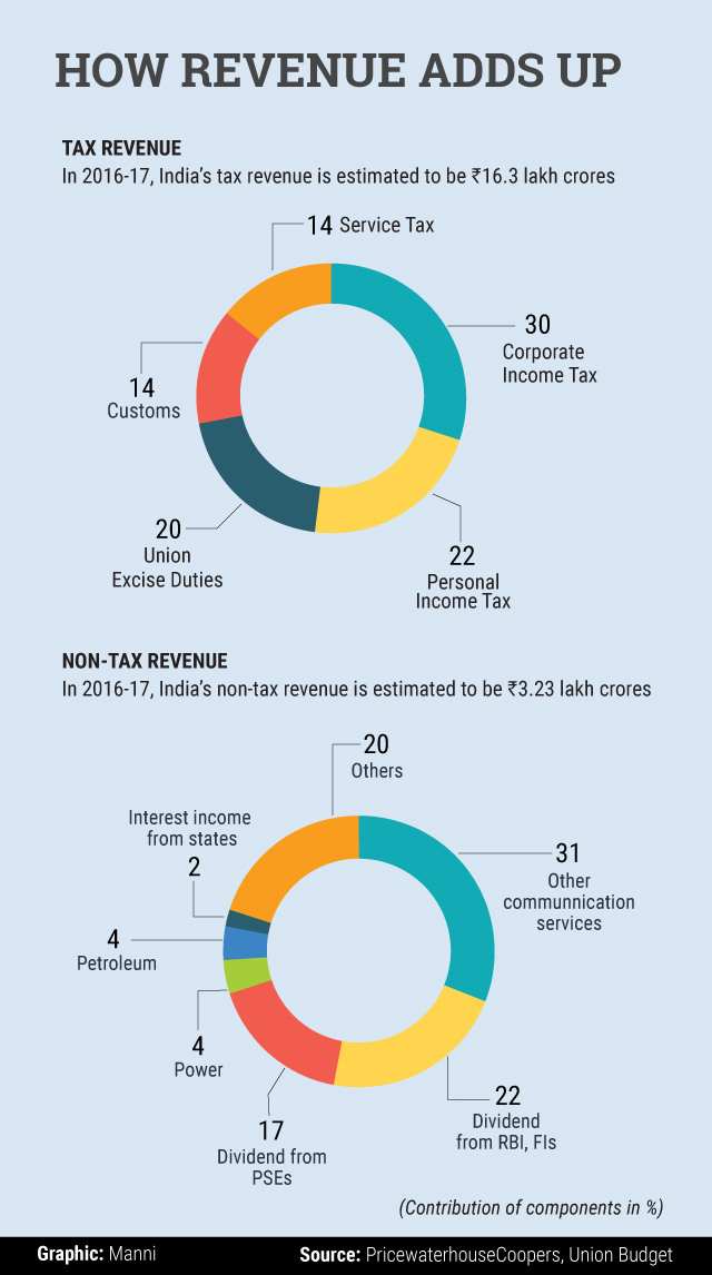 Just how reliable are India’s budget numbers?