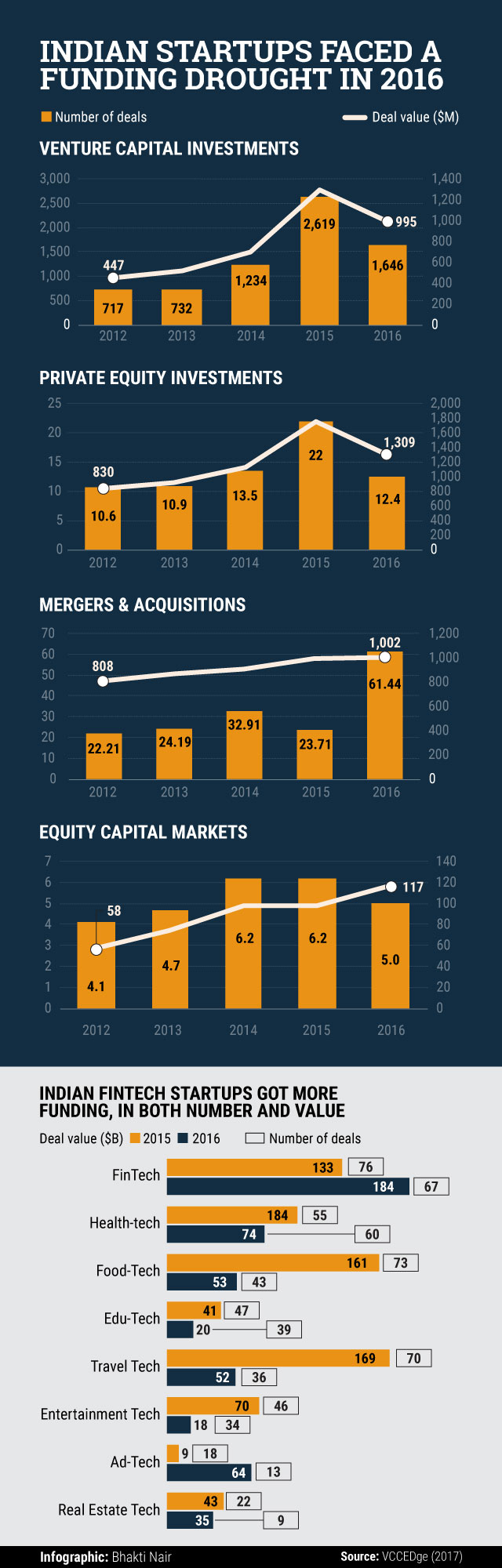 Indian Startup Funding Investment Chart 2017