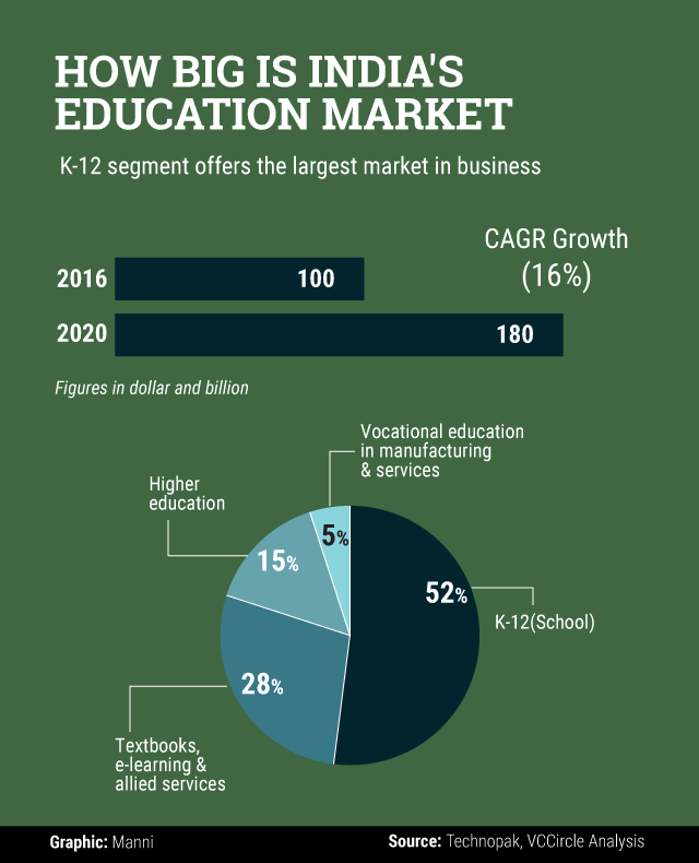 higher education market india