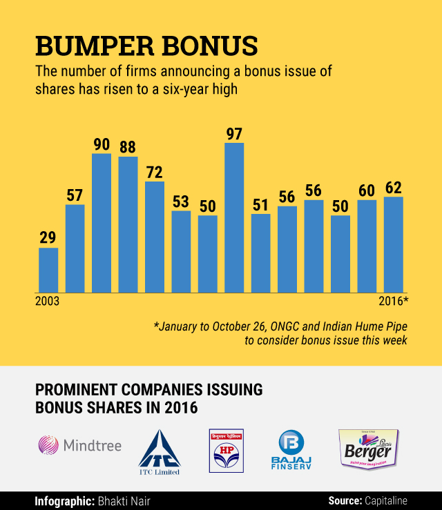 Bonus Issue Of Shares / Issue Of Bonus Shares In India : Bonus Issue Is ...