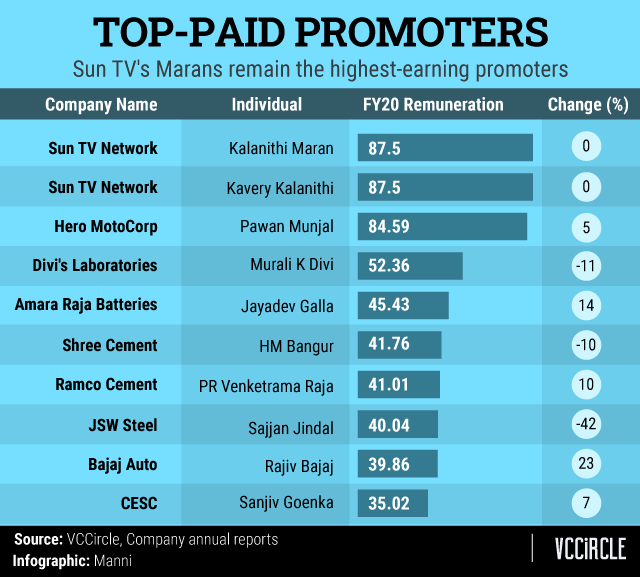 Check out India’s highest-paid corporate executives