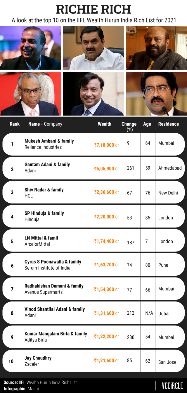 India's 10 Richest Billionaires 2021