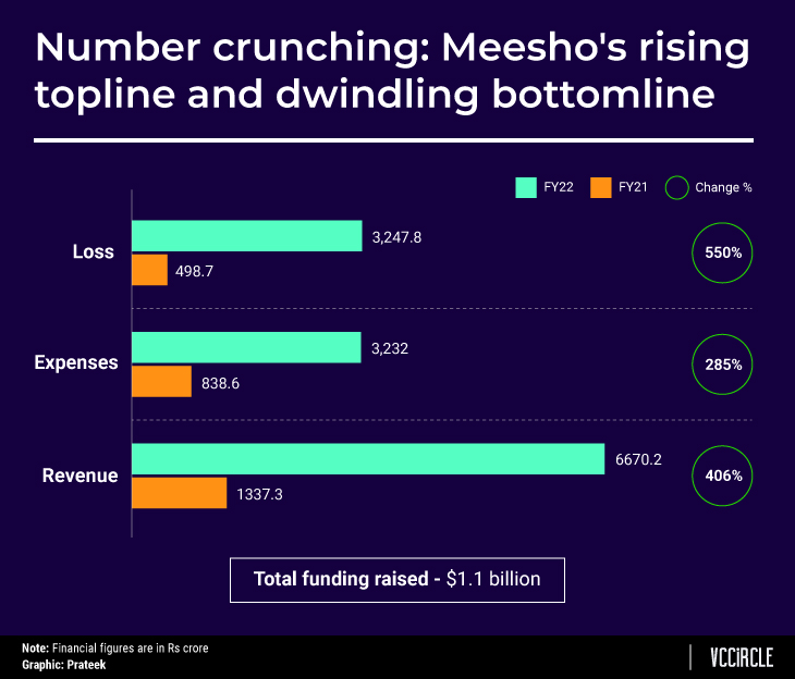 Meesho sees biz growth with 14 crore customer transactions in 2023 - The  Hindu BusinessLine